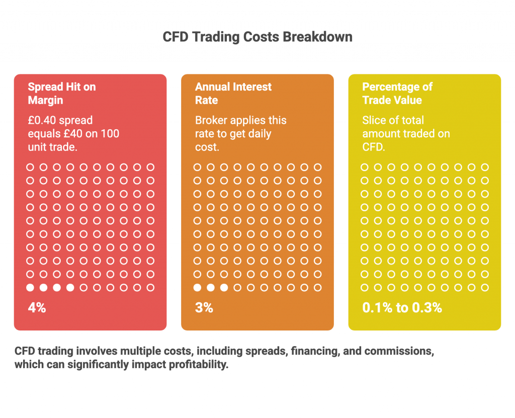 CFD trading costs breakdown