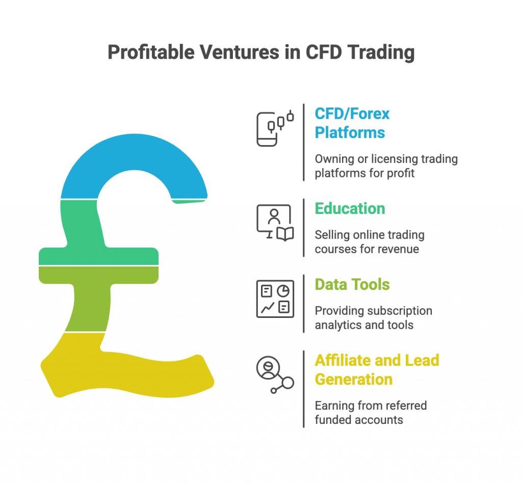 How to make money in CFD trading