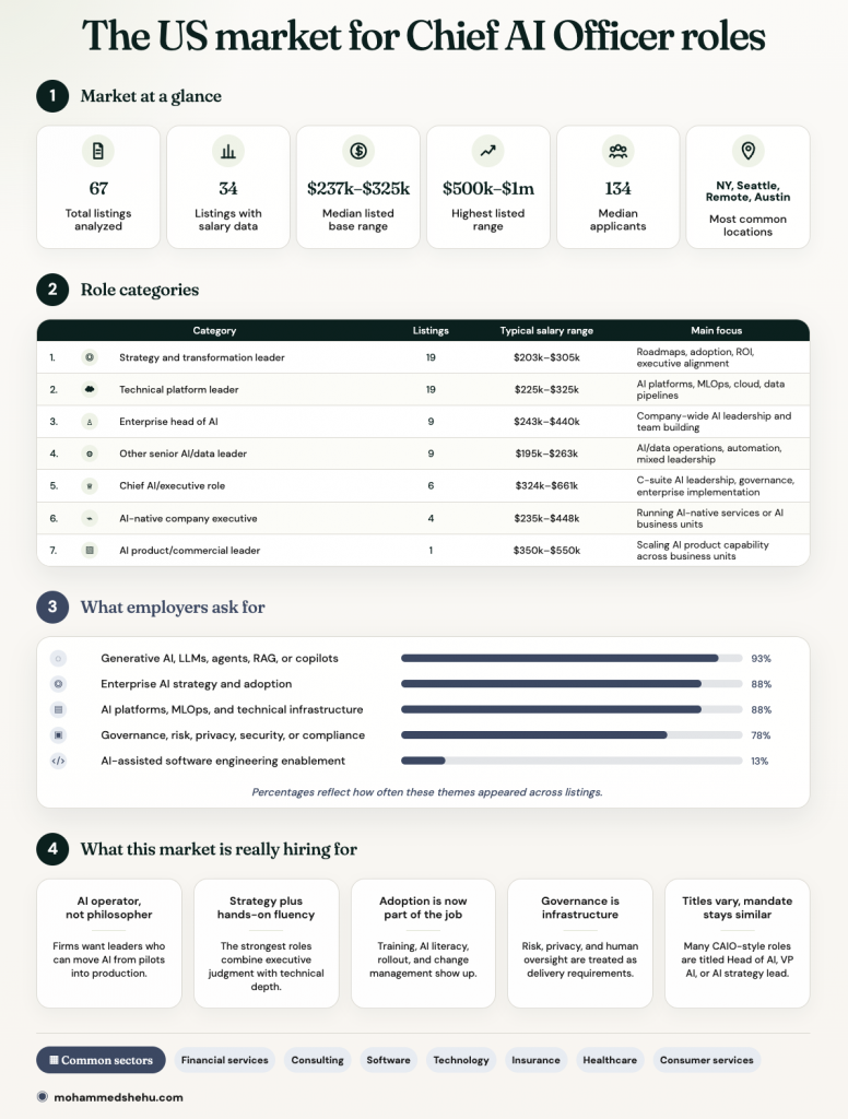 Infographic summarizing the US Chief AI Officer job market: 67 listings analyzed, median base $237k–$325k, 7 role categories, and top employer requirements including generative AI (93%) and governance (78%)