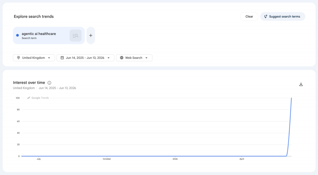 Google Trends chart showing UK search interest in "agentic ai healthcare" from June 2025 to June 2026, with a near-vertical spike to 100 in late May/June 2026